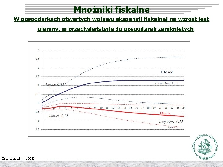 Mnożniki fiskalne W gospodarkach otwartych wpływu ekspansji fiskalnej na wzrost jest ujemny, w przeciwieństwie