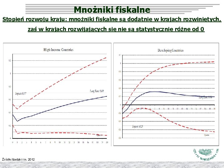 Mnożniki fiskalne Stopień rozwoju kraju: mnożniki fiskalne są dodatnie w krajach rozwiniętych, zaś w