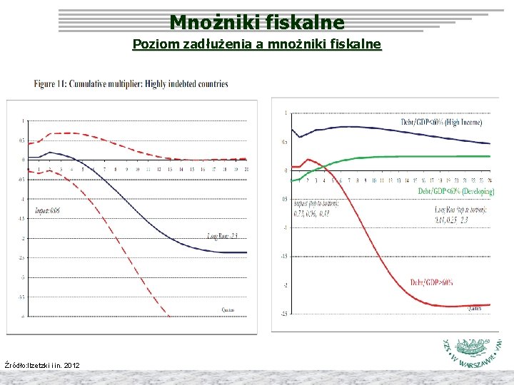 Mnożniki fiskalne Poziom zadłużenia a mnożniki fiskalne Źródło: Ilzetzki i in. 2012 