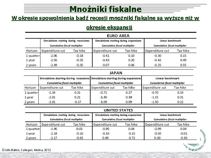 Mnożniki fiskalne W okresie spowolnienia bądź recesji mnożniki fiskalne są wyższe niż w okresie