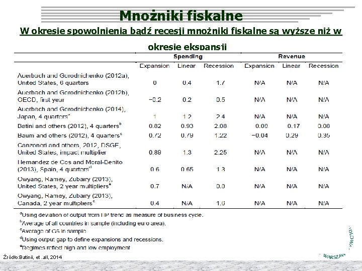 Mnożniki fiskalne W okresie spowolnienia bądź recesji mnożniki fiskalne są wyższe niż w okresie