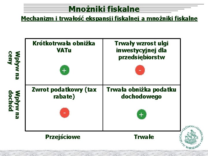 Mnożniki fiskalne Mechanizm i trwałość ekspansji fiskalnej a mnożniki fiskalne W p ł y