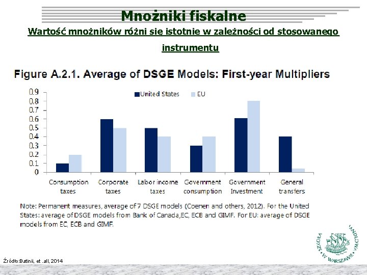 Mnożniki fiskalne Wartość mnożników różni się istotnie w zależności od stosowanego instrumentu Źródło: Batinii,