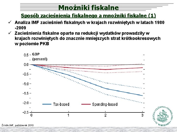 Mnożniki fiskalne Sposób zacieśnienia fiskalnego a mnożniki fiskalne (1) ü Analiza IMF zacieśnień fiskalnych