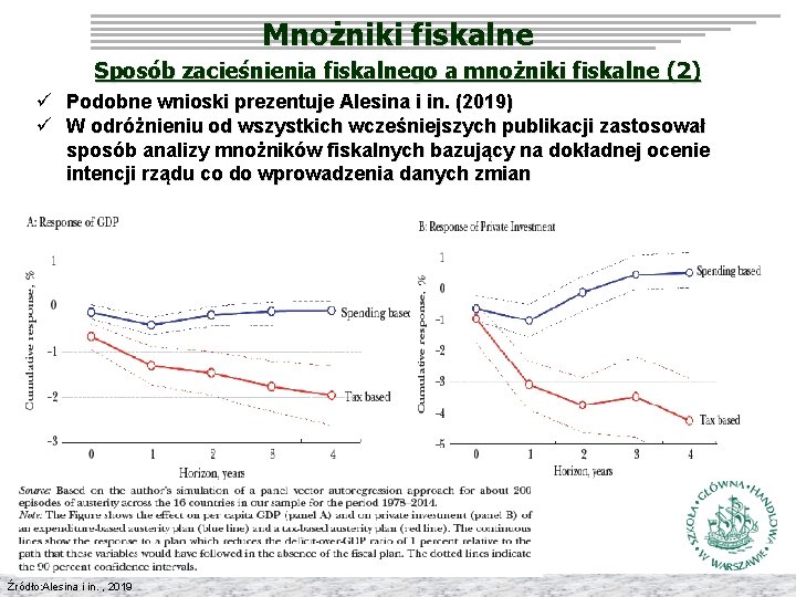 Mnożniki fiskalne Sposób zacieśnienia fiskalnego a mnożniki fiskalne (2) ü Podobne wnioski prezentuje Alesina