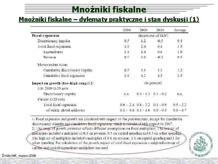 Mnożniki fiskalne – dylematy praktyczne i stan dyskusji (1) Źródło: IMF, marzec 2009 