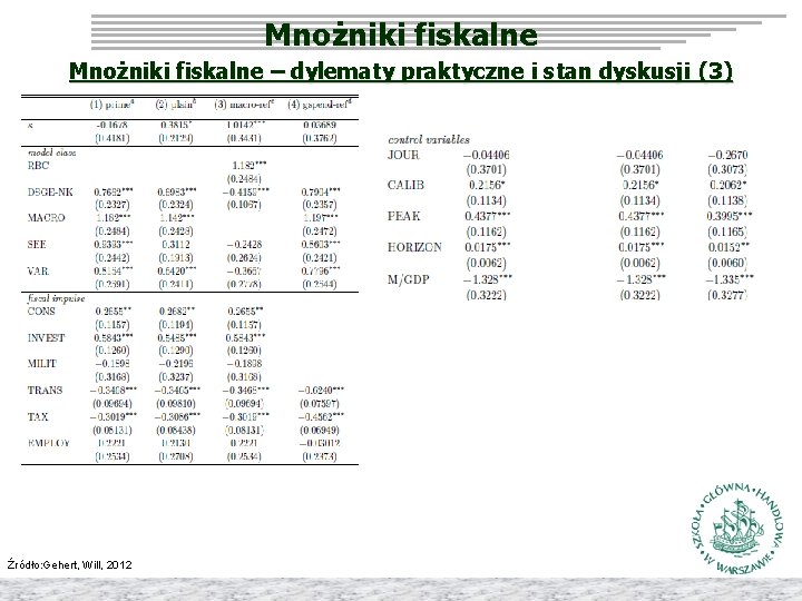 Mnożniki fiskalne – dylematy praktyczne i stan dyskusji (3) Źródło: Gehert, Will, 2012 