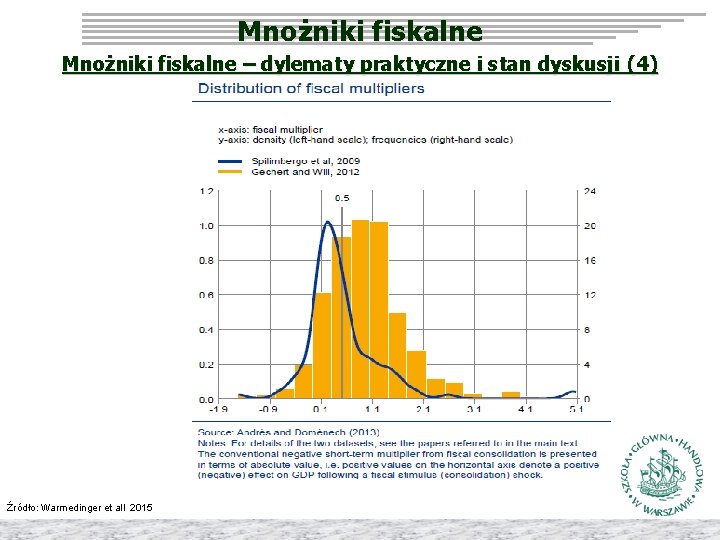 Mnożniki fiskalne – dylematy praktyczne i stan dyskusji (4) Źródło: Warmedinger et all 2015