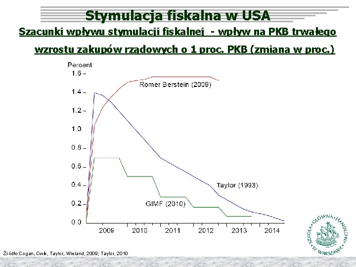 Stymulacja fiskalna w USA Szacunki wpływu stymulacji fiskalnej - wpływ na PKB trwałego wzrostu