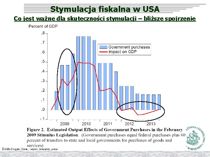 Stymulacja fiskalna w USA Co jest ważne dla skuteczności stymulacji – bliższe spojrzenie Źródło: