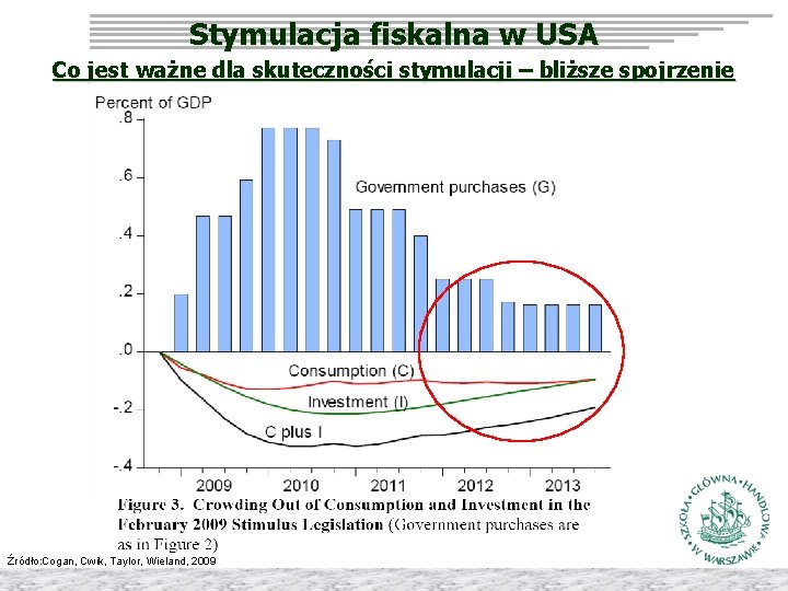 Stymulacja fiskalna w USA Co jest ważne dla skuteczności stymulacji – bliższe spojrzenie Źródło: