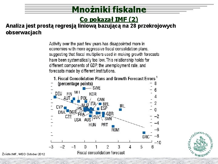 Mnożniki fiskalne Co pokazał IMF (2) Analiza jest prostą regresją liniową bazującą na 28