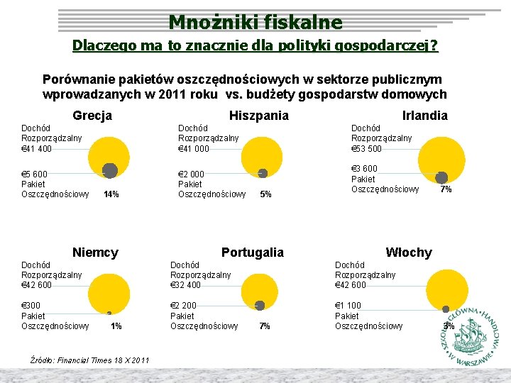 Mnożniki fiskalne Dlaczego ma to znacznie dla polityki gospodarczej? Porównanie pakietów oszczędnościowych w sektorze