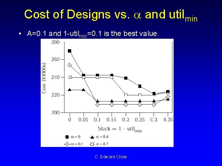 Cost of Designs vs. a and utilmin • A=0. 1 and 1 -utilmin=0. 1