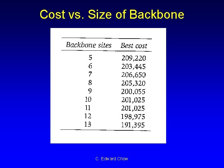 Cost vs. Size of Backbone C. Edward Chow 