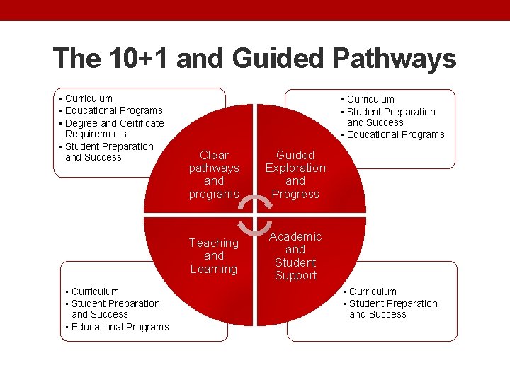 The 10+1 and Guided Pathways • Curriculum • Educational Programs • Degree and Certificate