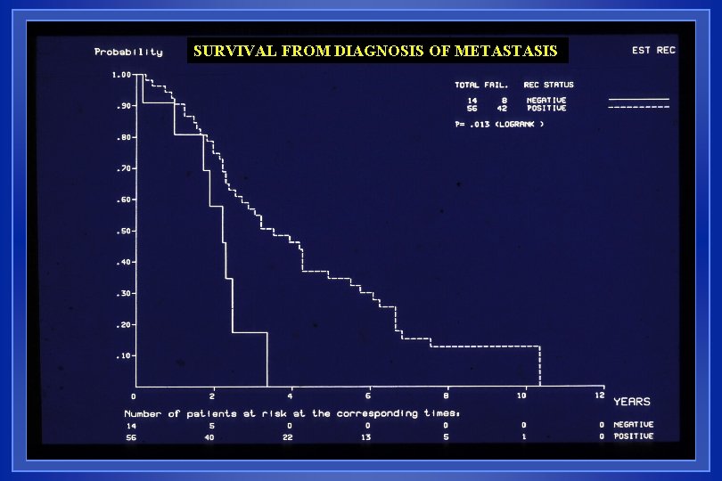 SURVIVAL FROM DIAGNOSIS OF METASTASIS 