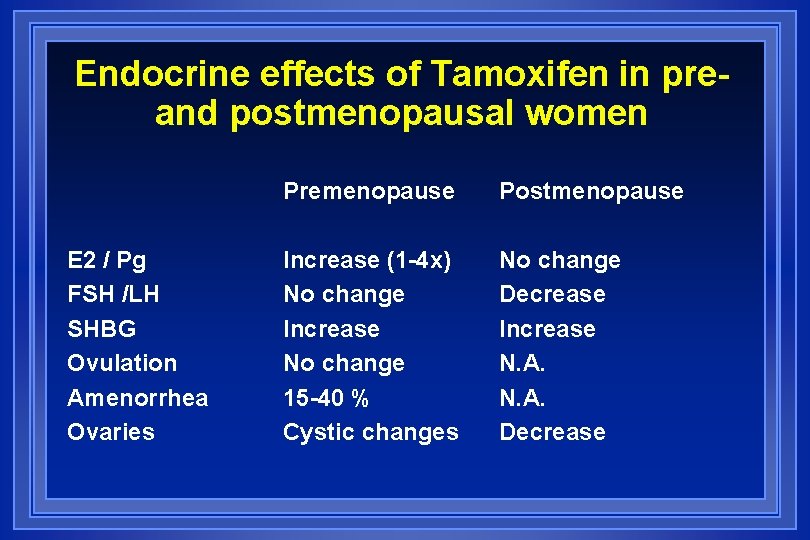 Endocrine effects of Tamoxifen in preand postmenopausal women E 2 / Pg FSH /LH