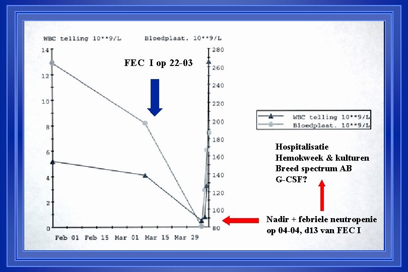 FEC I op 22 -03 Hospitalisatie Hemokweek & kulturen Breed spectrum AB G-CSF? Nadir