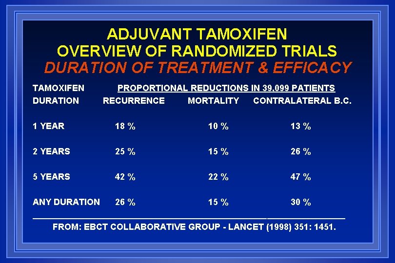 ADJUVANT TAMOXIFEN OVERVIEW OF RANDOMIZED TRIALS DURATION OF TREATMENT & EFFICACY TAMOXIFEN DURATION PROPORTIONAL