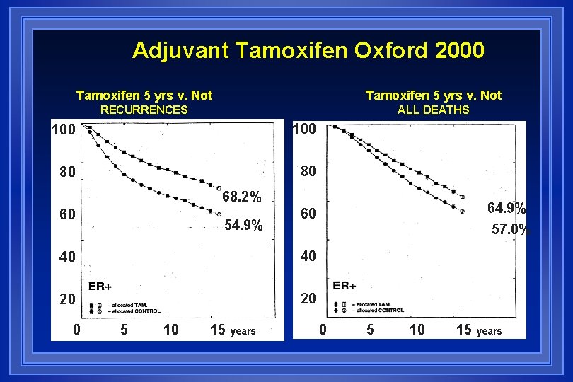 Adjuvant Tamoxifen Oxford 2000 Tamoxifen 5 yrs v. Not RECURRENCES ALL DEATHS 100 80