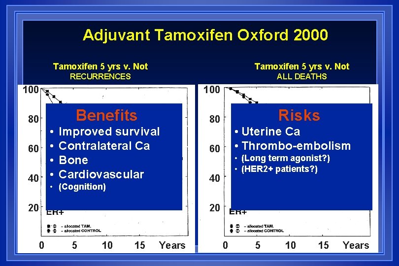 Adjuvant Tamoxifen Oxford 2000 Tamoxifen 5 yrs v. Not RECURRENCES ALL DEATHS 100 Benefits