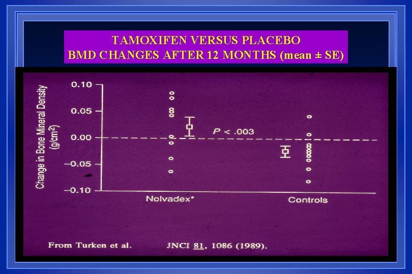 TAMOXIFEN VERSUS PLACEBO BMD CHANGES AFTER 12 MONTHS (mean ± SE) 