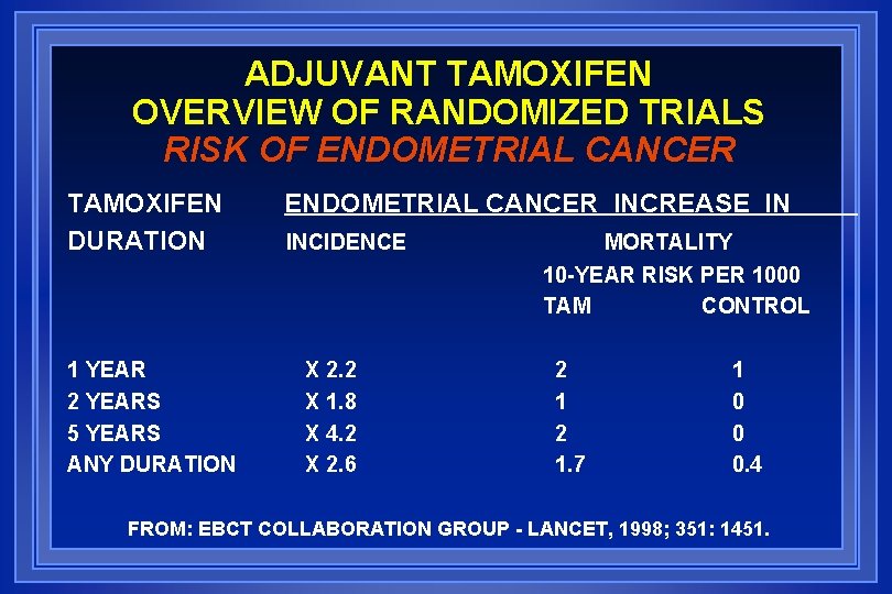 ADJUVANT TAMOXIFEN OVERVIEW OF RANDOMIZED TRIALS RISK OF ENDOMETRIAL CANCER TAMOXIFEN DURATION 1 YEAR