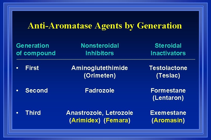 Anti-Aromatase Agents by Generation of compound • First • Second • Third Nonsteroidal Inhibitors