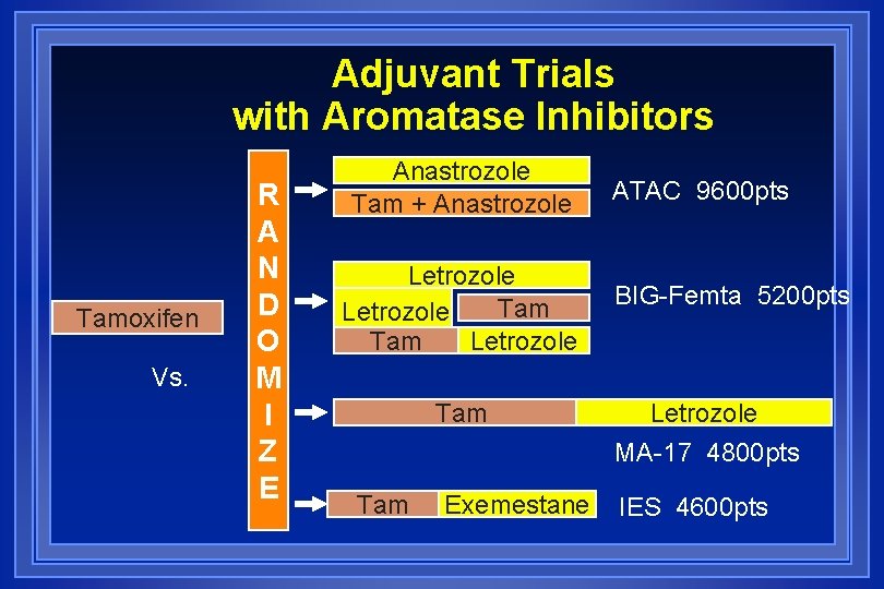 Adjuvant Trials with Aromatase Inhibitors Tamoxifen Vs. R A N D O M I