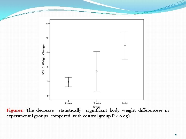 Figure 1: The decrease statistically significant body weight differencese in experimental groups compared with