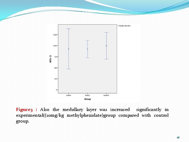 Figure 3 : Also the medullary layer was increased significantly in experimental((10 mg/kg methylphenidate)group