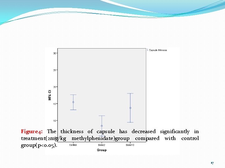 Figure 4: The thickness of capsule has decreased significantly in treatment(2 mg/kg methylphenidate)group compared