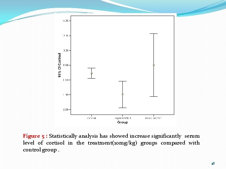 Figure 5 : Statistically analysis has showed increase significantly serum level of cortisol in