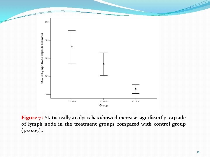 Figure 7 : Statistically analysis has showed increase significantly capsule of lymph node in