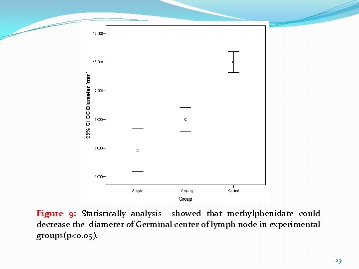 Figure 9: Statistically analysis showed that methylphenidate could decrease the diameter of Germinal center