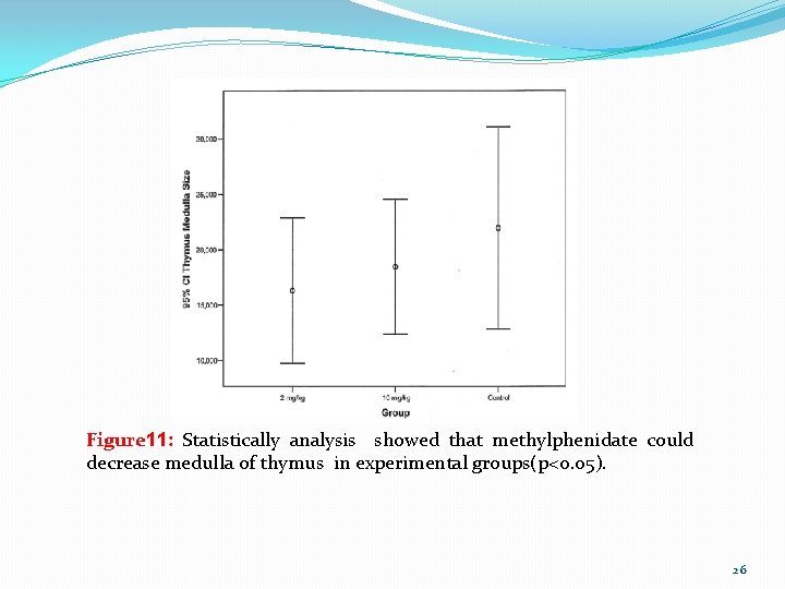 Figure 11: Statistically analysis showed that methylphenidate could decrease medulla of thymus in experimental