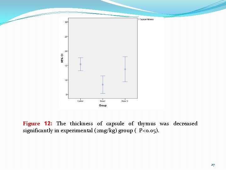 Figure 12: The thickness of capsule of thymus was decreased significantly in experimental (2