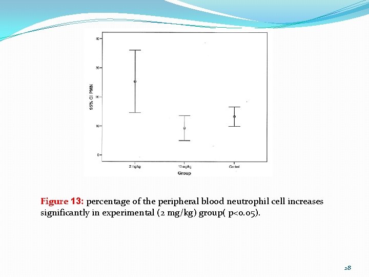 Figure 13: percentage of the peripheral blood neutrophil cell increases significantly in experimental (2