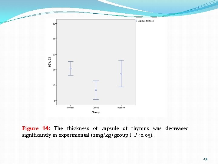 Figure 14: The thickness of capsule of thymus was decreased significantly in experimental (2