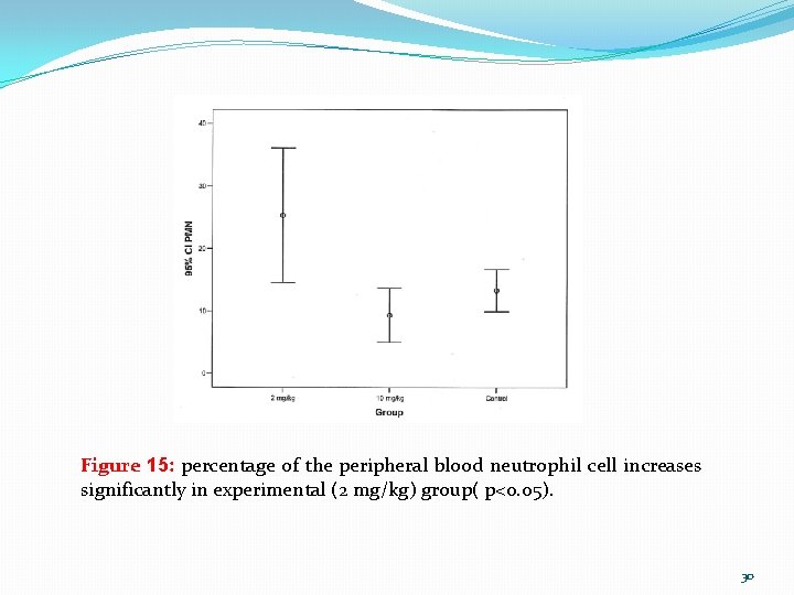 Figure 15: percentage of the peripheral blood neutrophil cell increases significantly in experimental (2