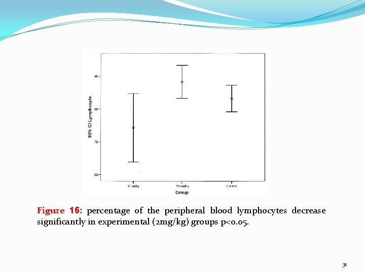 Figure 16: percentage of the peripheral blood lymphocytes decrease significantly in experimental (2 mg/kg)