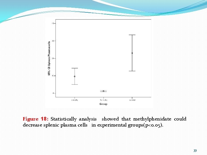 Figure 18: Statistically analysis showed that methylphenidate could decrease splenic plasma cells in experimental