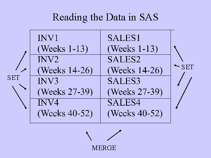 Reading the Data in SAS SET MERGE 