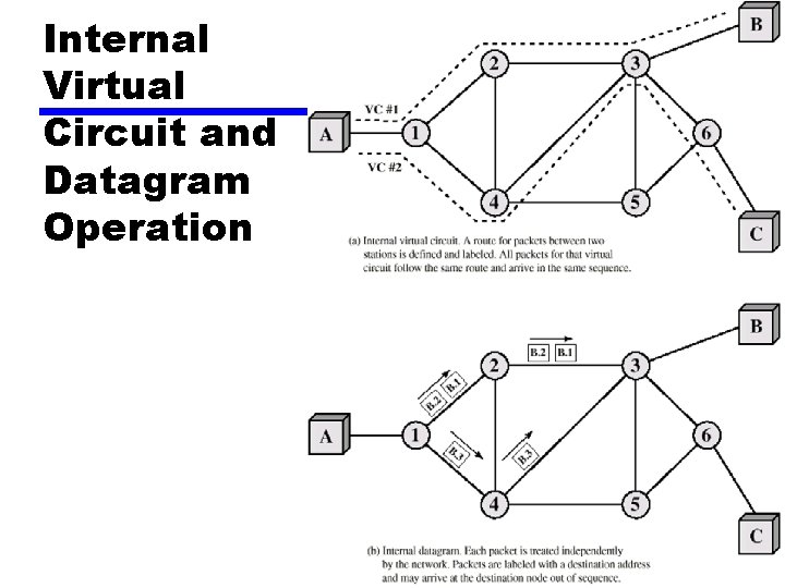 Internal Virtual Circuit and Datagram Operation 