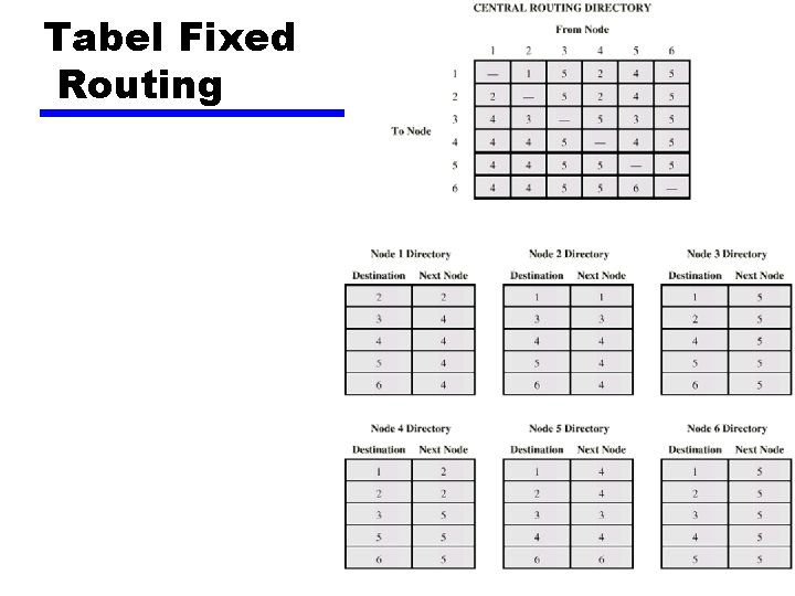 Tabel Fixed Routing 