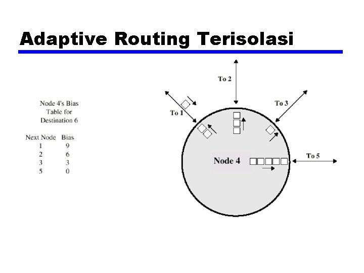 Adaptive Routing Terisolasi 