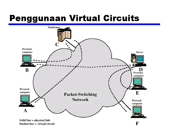 Penggunaan Virtual Circuits 