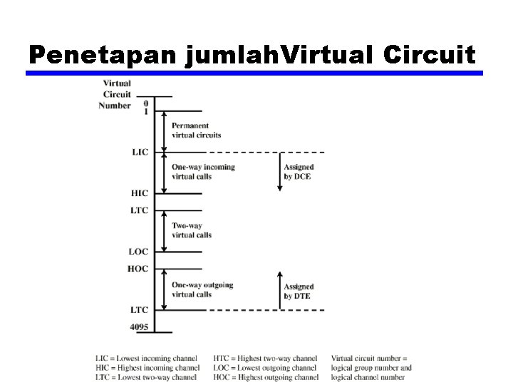Penetapan jumlah. Virtual Circuit 