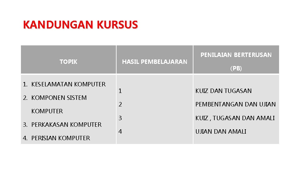 KANDUNGAN KURSUS TOPIK 1. KESELAMATAN KOMPUTER 2. KOMPONEN SISTEM KOMPUTER 3. PERKAKASAN KOMPUTER 4.